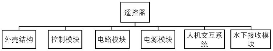 一种水上水下无线电磁波遥控器