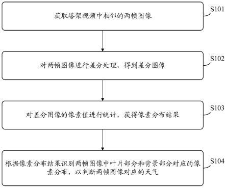 一种天气识别方法及装置与流程