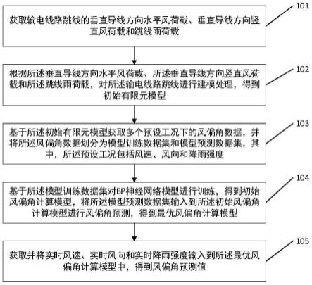 一种输电线路跳线的风偏角预测方法及装置与流程