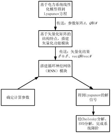 一种用于电力系统线性化模型降阶的RNN矢量化方法