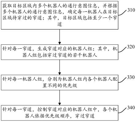 机器人调度方法及装置、电子设备、存储介质与流程