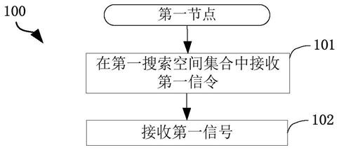 一种被用于无线通信的节点中的方法和装置与流程