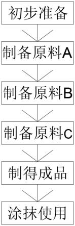 一种隔热保温涂抹料的制作方法与流程