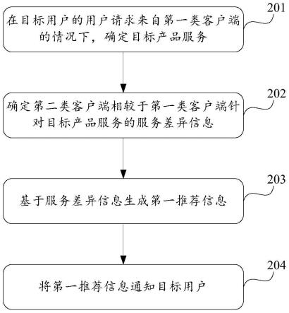 推荐方法、显示方法及计算设备与流程