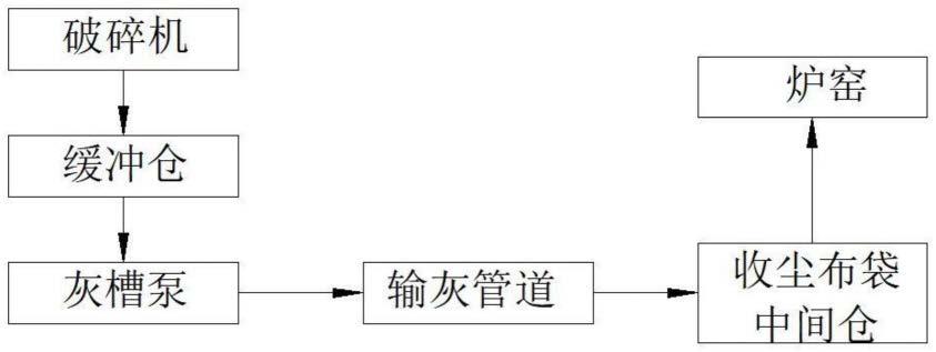 一种镍熔炼余热锅炉烟灰输送系统的制作方法