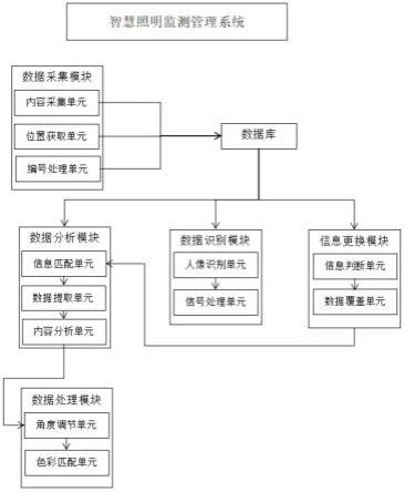 一种基于物联网的智慧照明监测管理系统及方法与流程