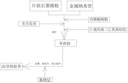 一种散热效果好的高导热胶带及其制备方法与流程