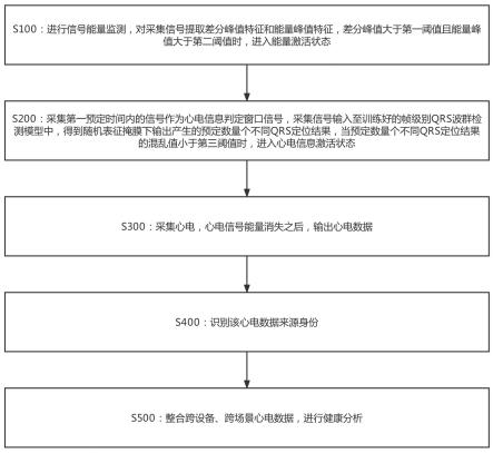 一种基于心电信息激活的心电监测方法及装置与流程