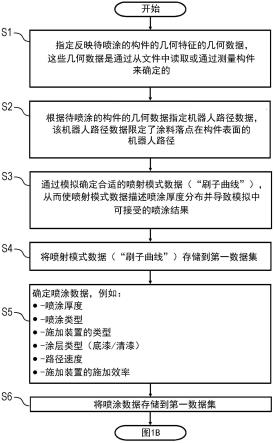 用于喷涂设备的编程方法以及相应的喷涂设备与流程