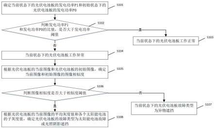 一种光伏电池板的异常检测方法与流程