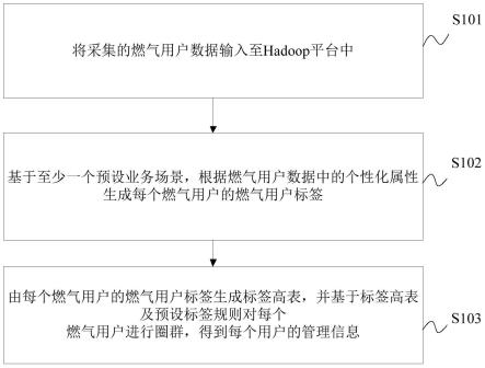 用于燃气用户标签生成的方法、装置、设备及介质与流程