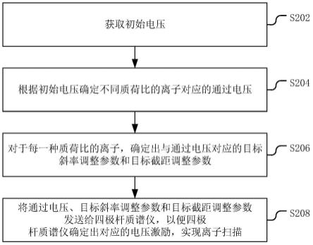 基于四极杆质谱仪的离子扫描方法、装置和系统与流程