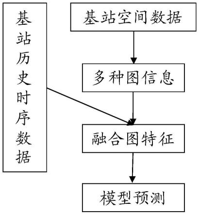 基于多图卷积网络的基站KPI预测的制作方法