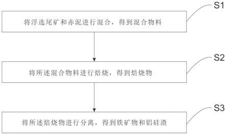 一种综合利用浮选尾矿和赤泥的方法与流程