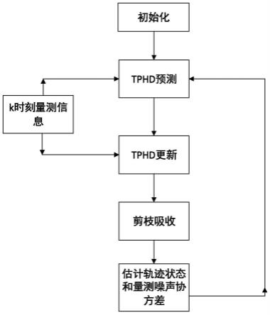 新生未知自适应噪声协方差TPHD滤波的目标跟踪方法