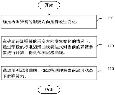 一种计算弹簧力的方法、系统、装置、设备和存储介质与流程