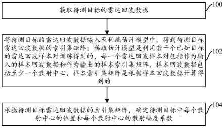 目标散射中心的提取方法、装置及电子设备与流程