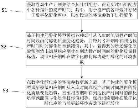 一种拉动式烟叶差异化养护方法、装置、设备及介质与流程