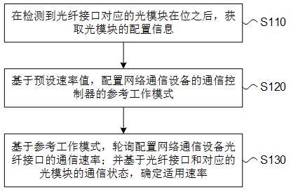 网络通信设备的光口速率自适应方法、装置、介质及设备与流程