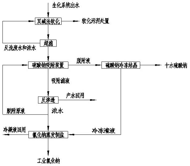 一种煤化工废水氯化钠硫酸钠分离方法与流程