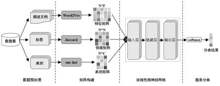 基于双线性图神经网络的Web服务分类方法