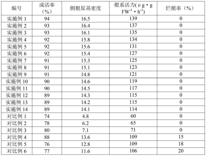 一种花卉、苗木扦插用生根剂及其制备方法与应用与流程