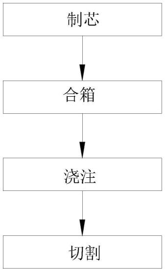 一种涡轮壳体的冷芯壳型铸造工艺的制作方法