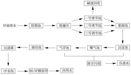 一种印染废水中水回用方法及净水系统与流程