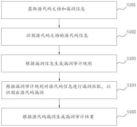 源代码审计方法和装置、电子设备及存储介质与流程