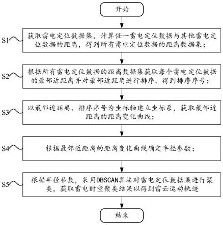 一种基于半径参数优化的雷电时空聚类方法及系统与流程