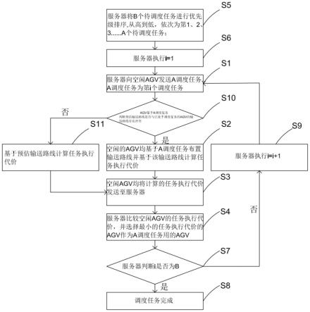 一种基于AGV的调度方法、系统、处理设备以及存储介质