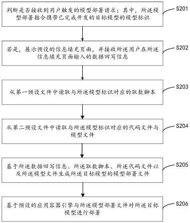 模型部署方法、装置、计算机设备及存储介质与流程