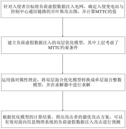 一种负荷虚假数据注入攻击建模方法