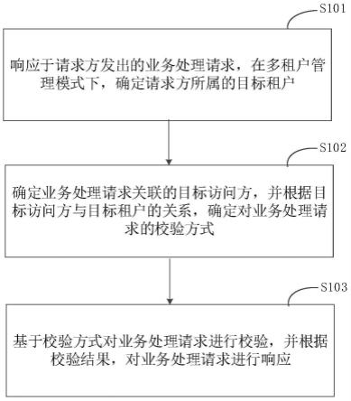 一种数据处理方法、装置、设备以及存储介质与流程