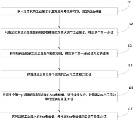 一种基于废水处理的pH调节强化混凝方法与流程