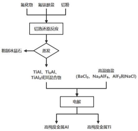 一种利用电解分离铝钛合金制取金属钛的方法