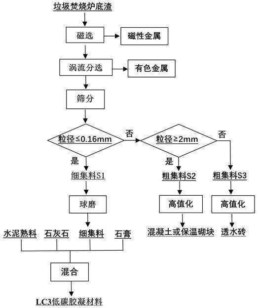 一种垃圾焚烧炉底渣全量化再生利用方法与流程