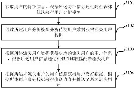 手机银行用户流失预警方法及系统与流程