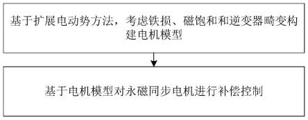 一种考虑铁损的无感控制方法及系统