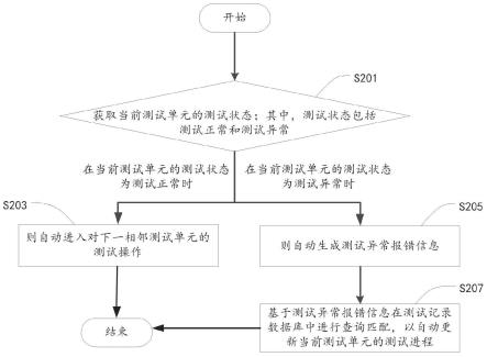 服务器自动测试方法、装置、设备和存储介质与流程