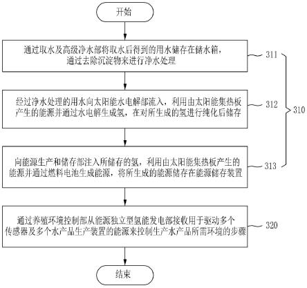 能源独立型氢能发电系统一体型智能养殖场的制作方法