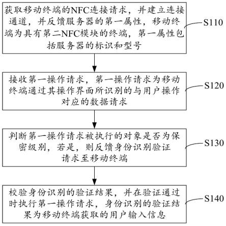 服务器运维方法、装置、电子设备及存储介质与流程