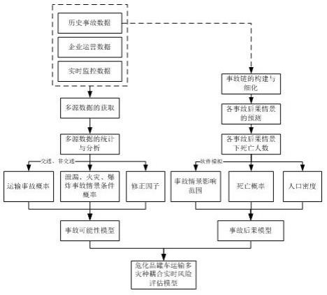 危险品罐车运输风险评估模型构建方法、风险评估方法及系统与流程