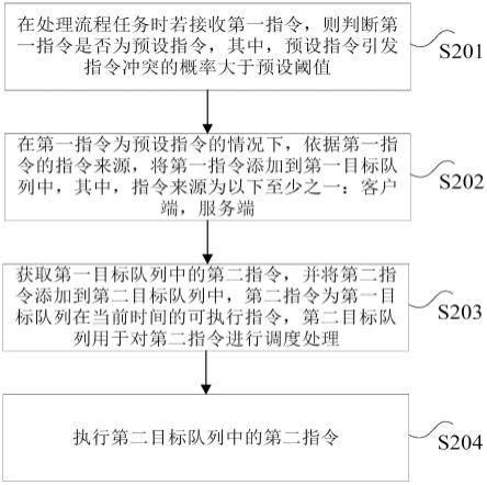 指令的处理方法、装置、存储介质及电子设备与流程