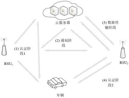 一种基于跨区域的车联网安全通信的认证方法