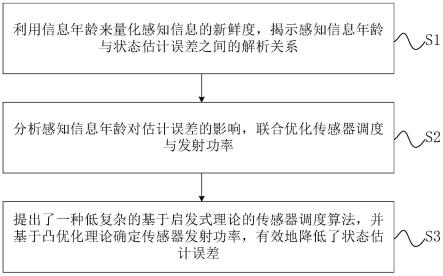 一种工业物联网中感知信息按需传输方法