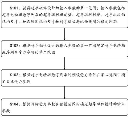 一种确定超导磁体设计的输入参数的方法及装置与流程