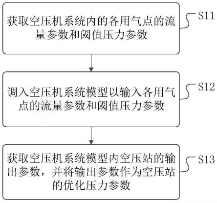 一种空压机系统的处理方法、装置、介质与流程