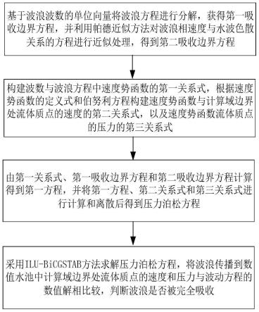 一种非线性多方向波浪吸收方法及系统与流程