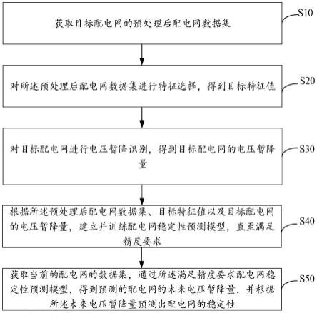 配电网稳定性预测方法、装置、设备及存储介质与流程